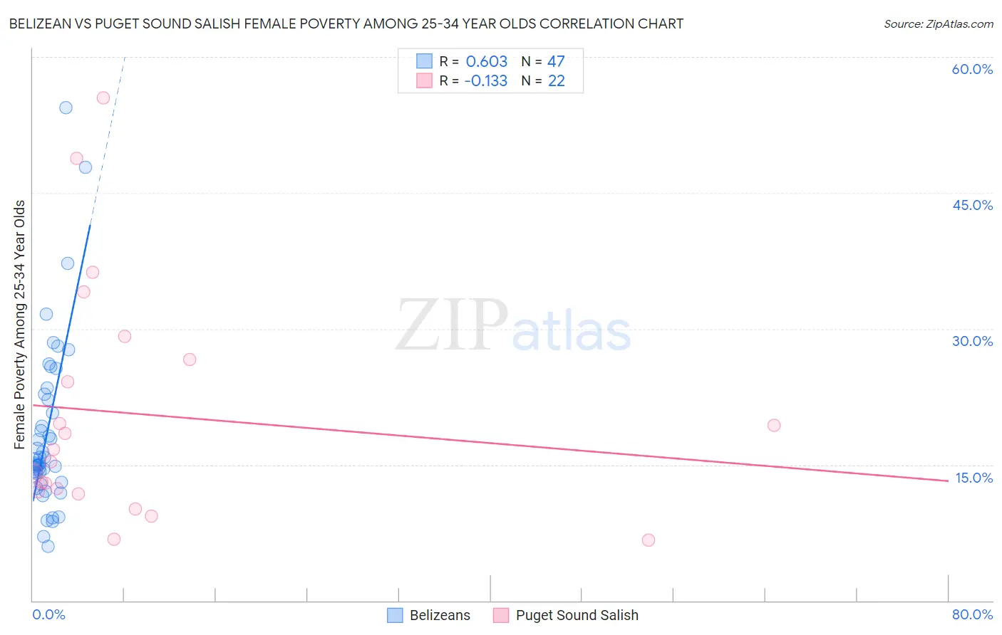 Belizean vs Puget Sound Salish Female Poverty Among 25-34 Year Olds