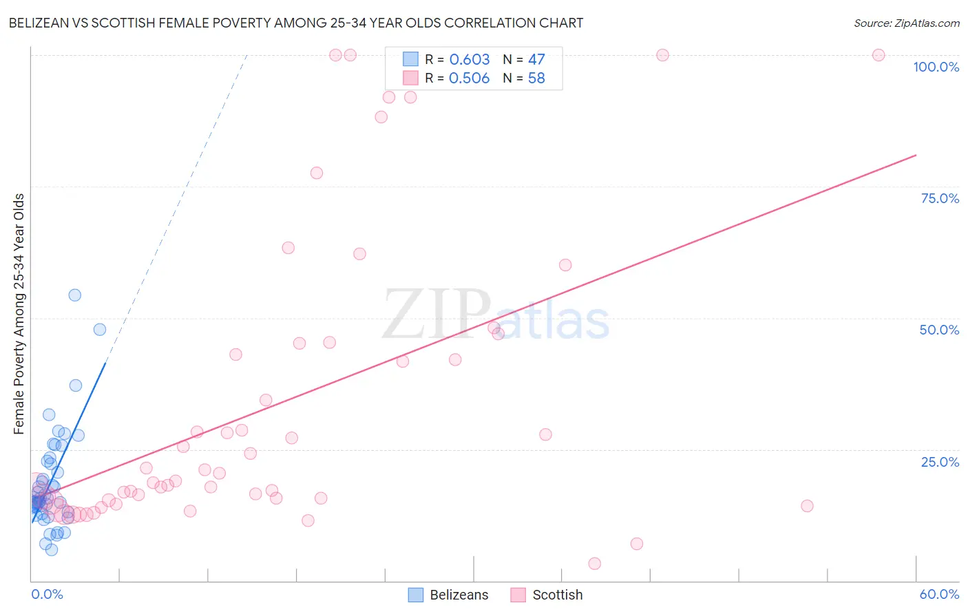 Belizean vs Scottish Female Poverty Among 25-34 Year Olds