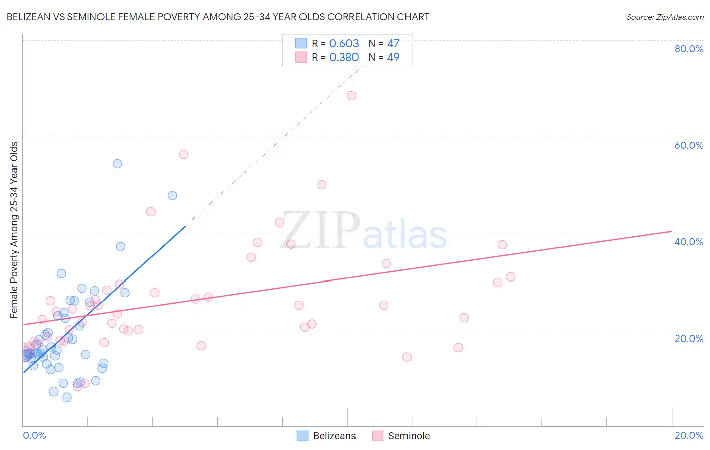 Belizean vs Seminole Female Poverty Among 25-34 Year Olds