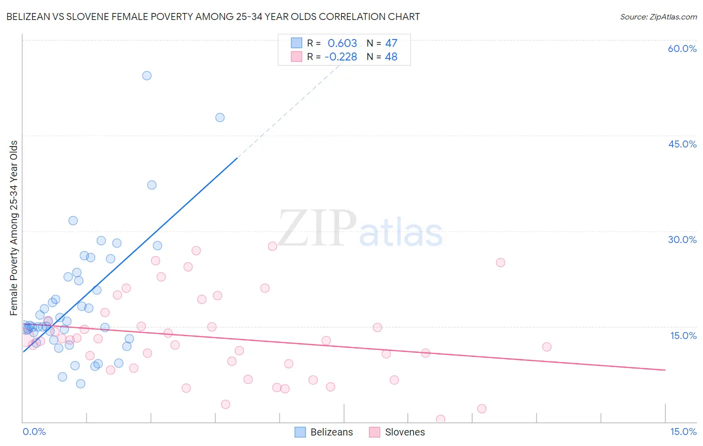 Belizean vs Slovene Female Poverty Among 25-34 Year Olds