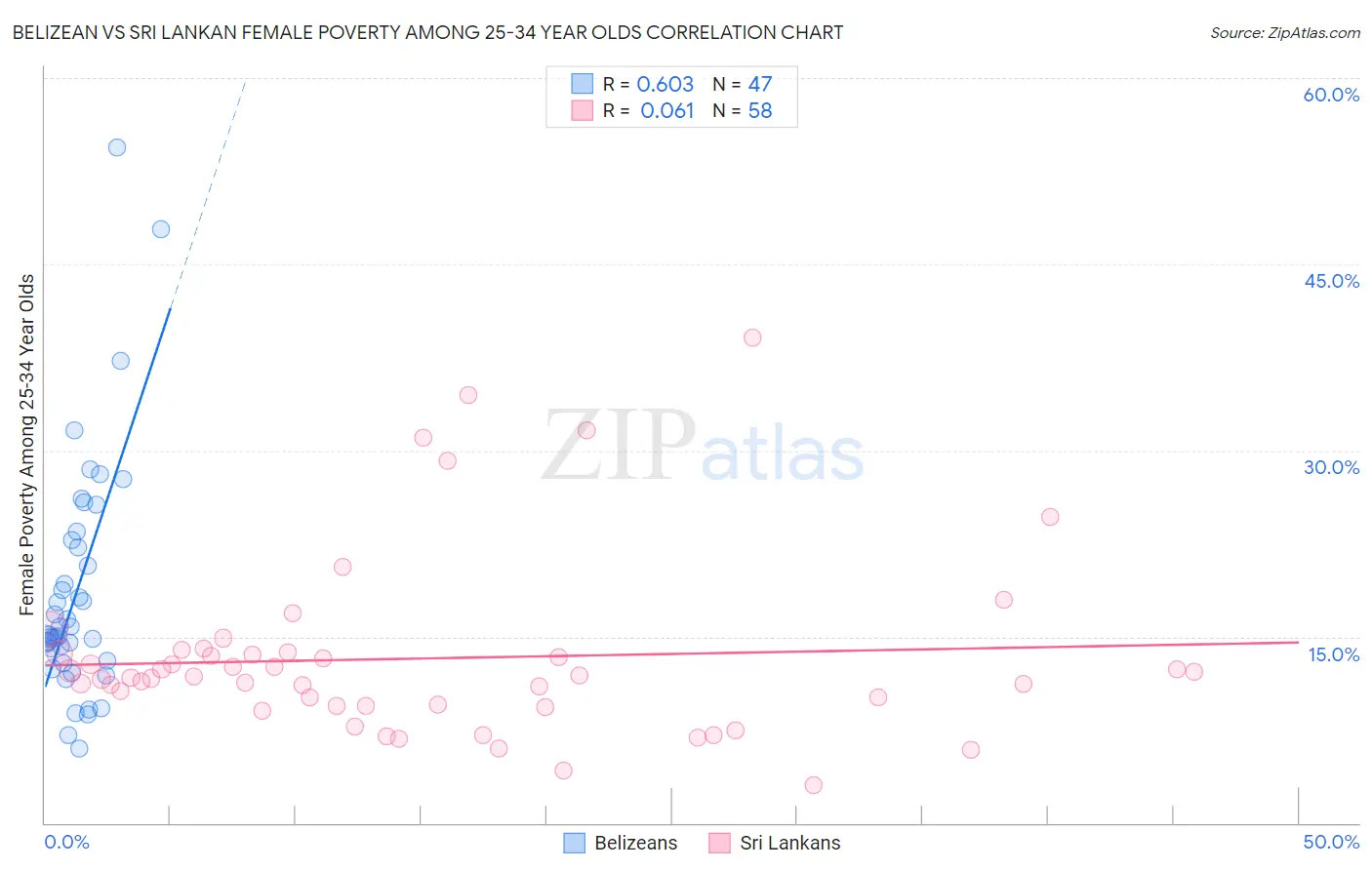 Belizean vs Sri Lankan Female Poverty Among 25-34 Year Olds