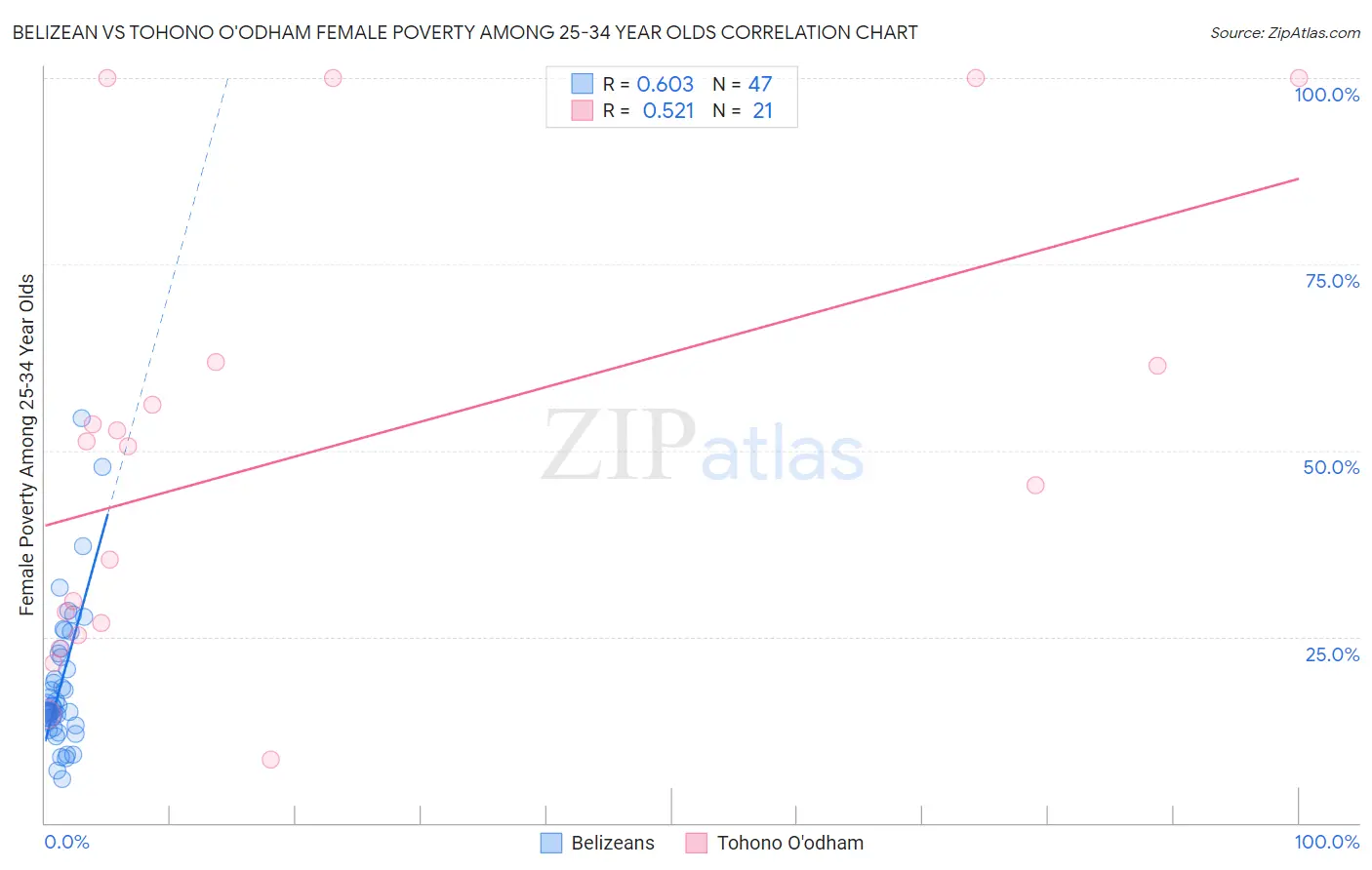 Belizean vs Tohono O'odham Female Poverty Among 25-34 Year Olds