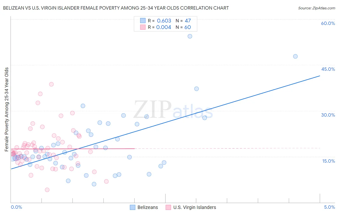 Belizean vs U.S. Virgin Islander Female Poverty Among 25-34 Year Olds