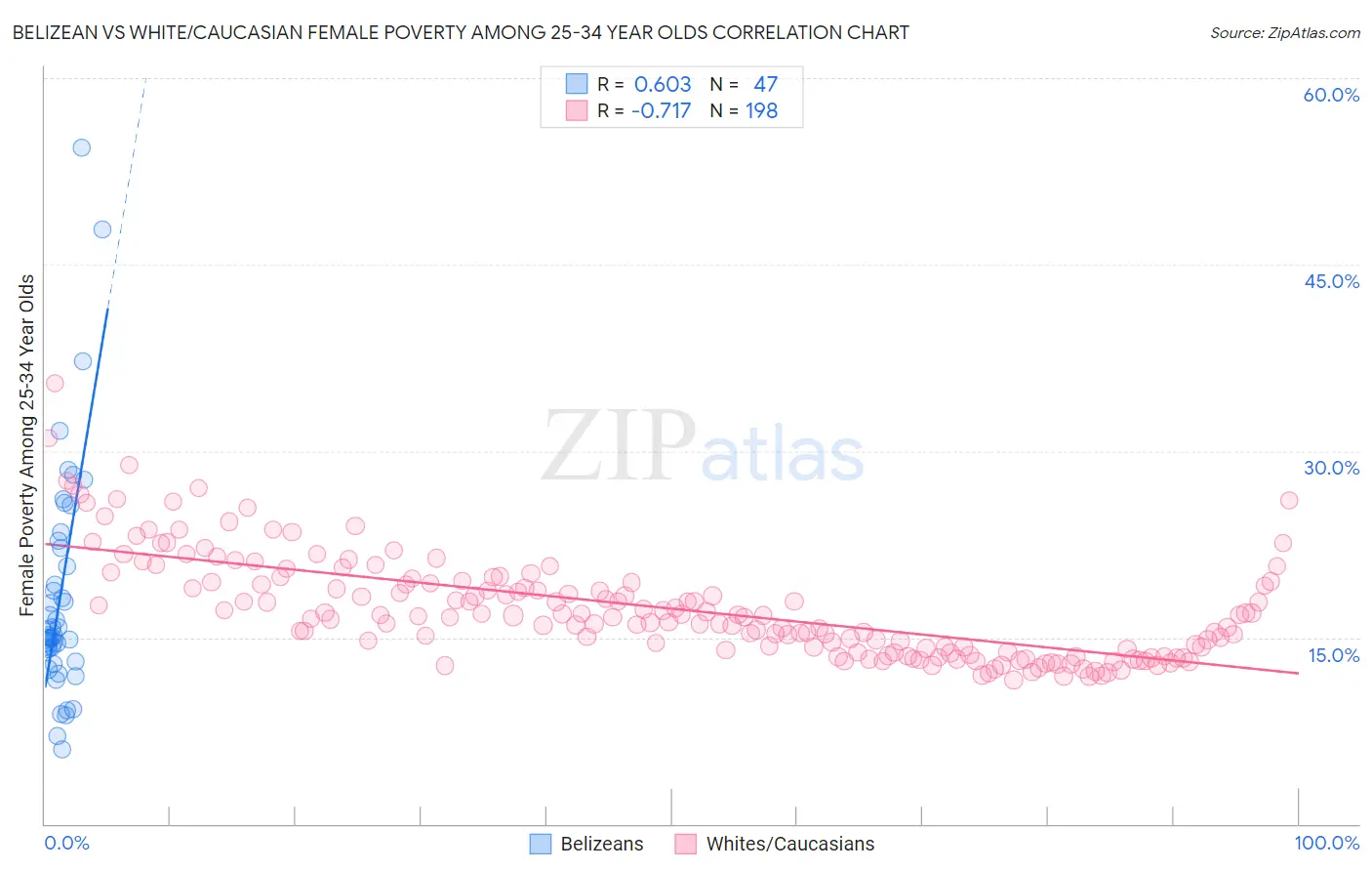 Belizean vs White/Caucasian Female Poverty Among 25-34 Year Olds