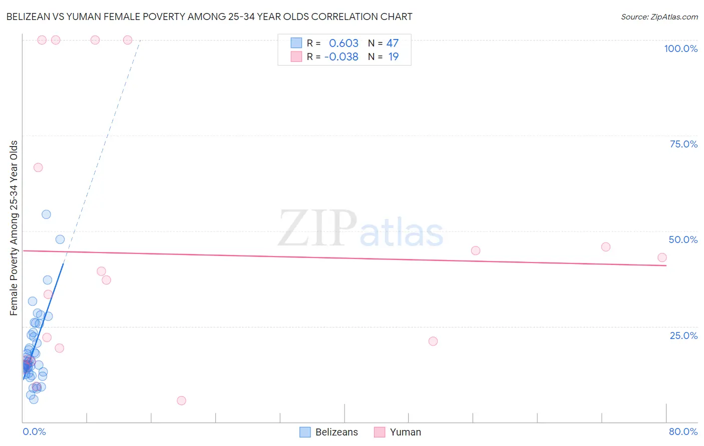 Belizean vs Yuman Female Poverty Among 25-34 Year Olds