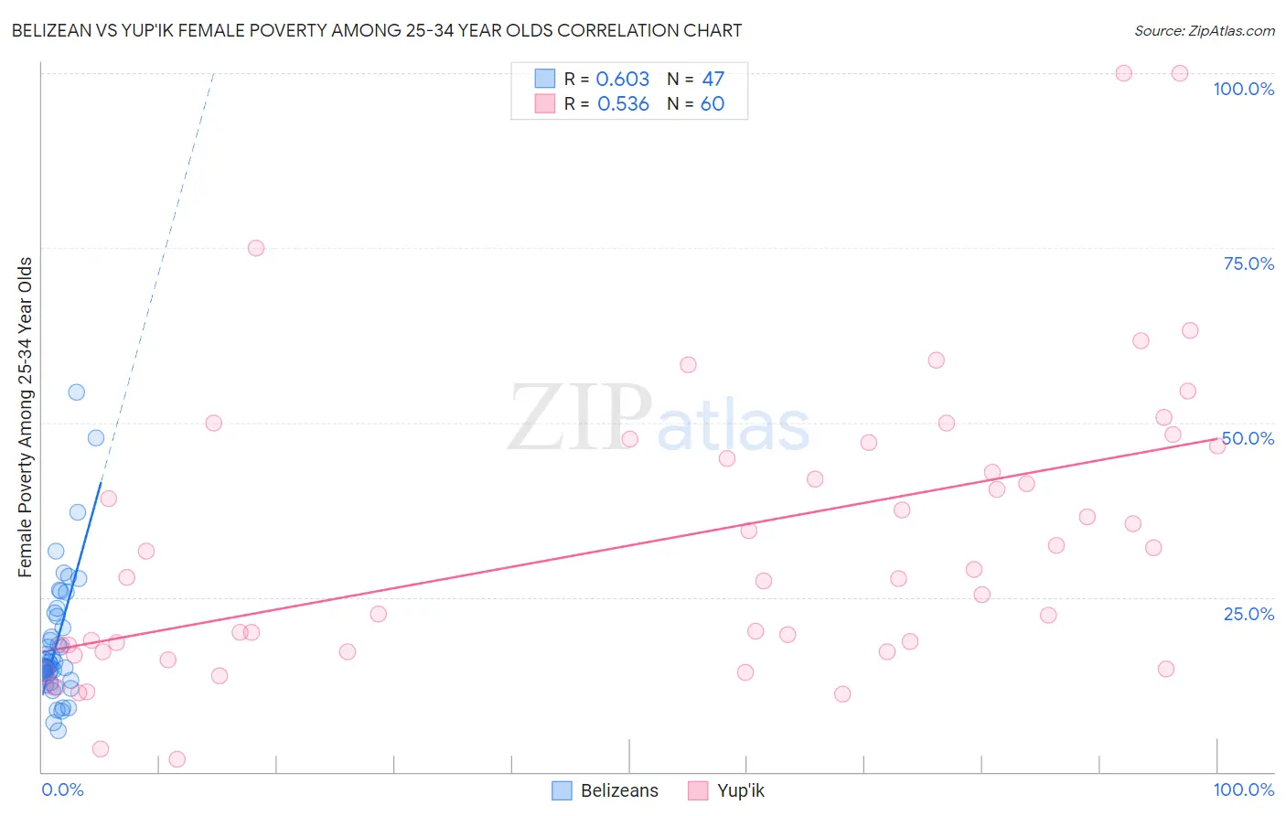 Belizean vs Yup'ik Female Poverty Among 25-34 Year Olds