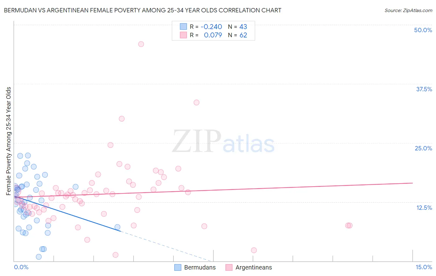 Bermudan vs Argentinean Female Poverty Among 25-34 Year Olds