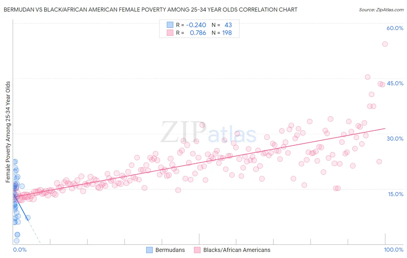 Bermudan vs Black/African American Female Poverty Among 25-34 Year Olds