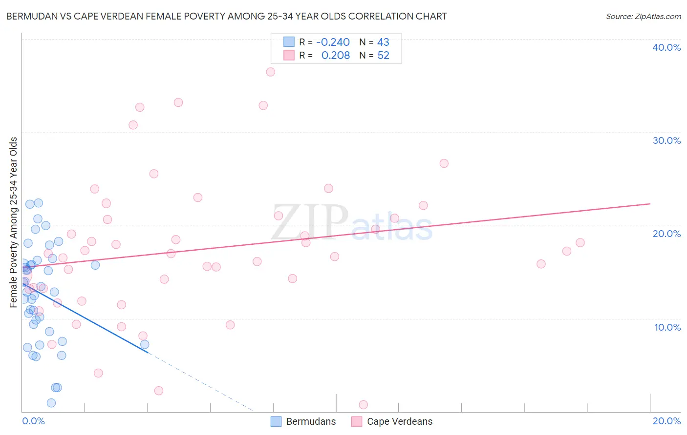 Bermudan vs Cape Verdean Female Poverty Among 25-34 Year Olds