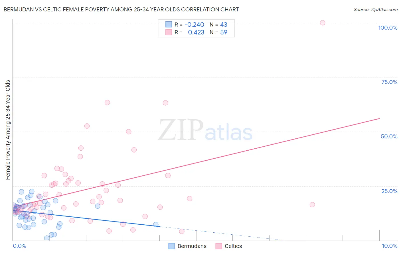 Bermudan vs Celtic Female Poverty Among 25-34 Year Olds