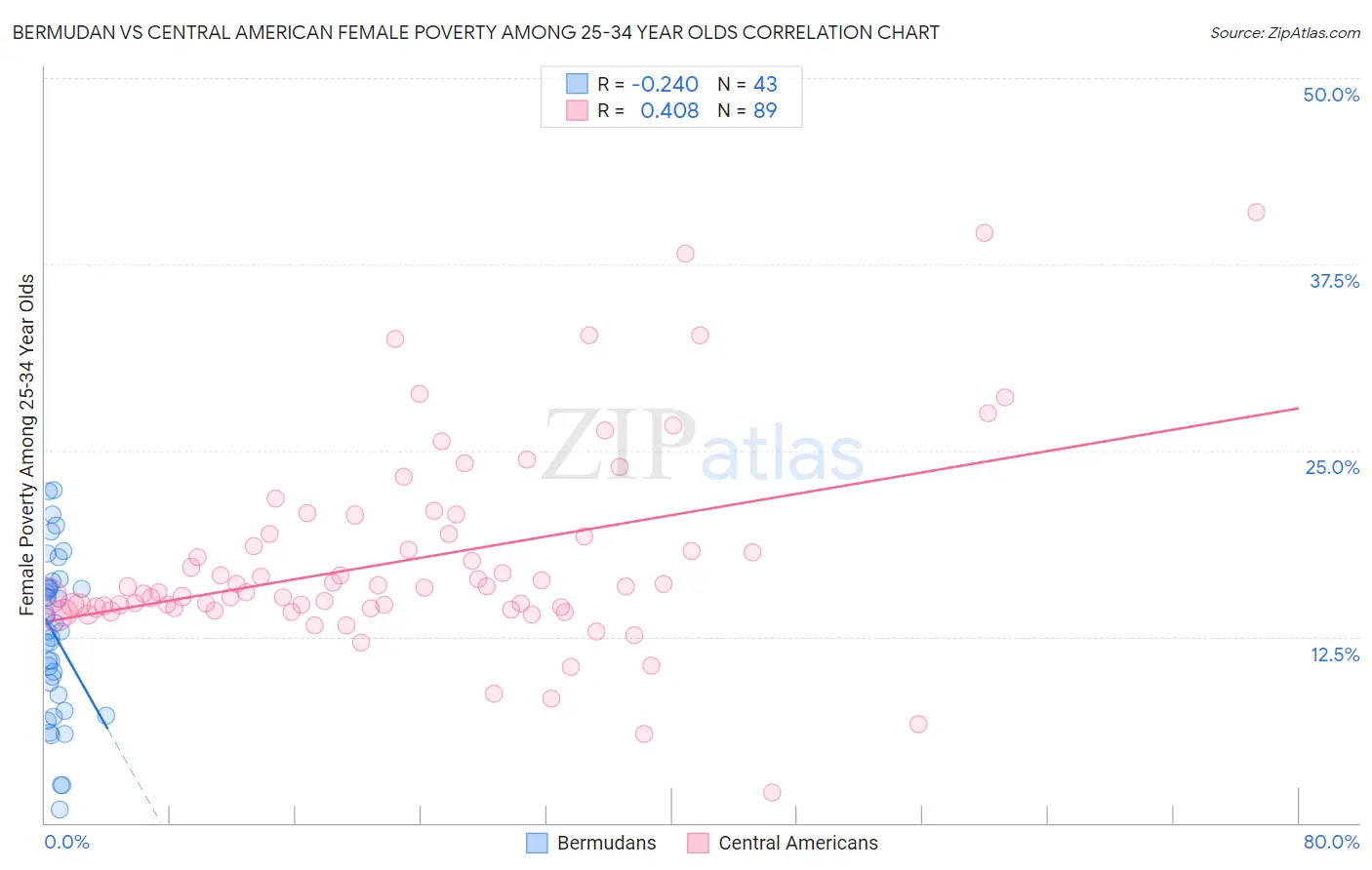 Bermudan vs Central American Female Poverty Among 25-34 Year Olds