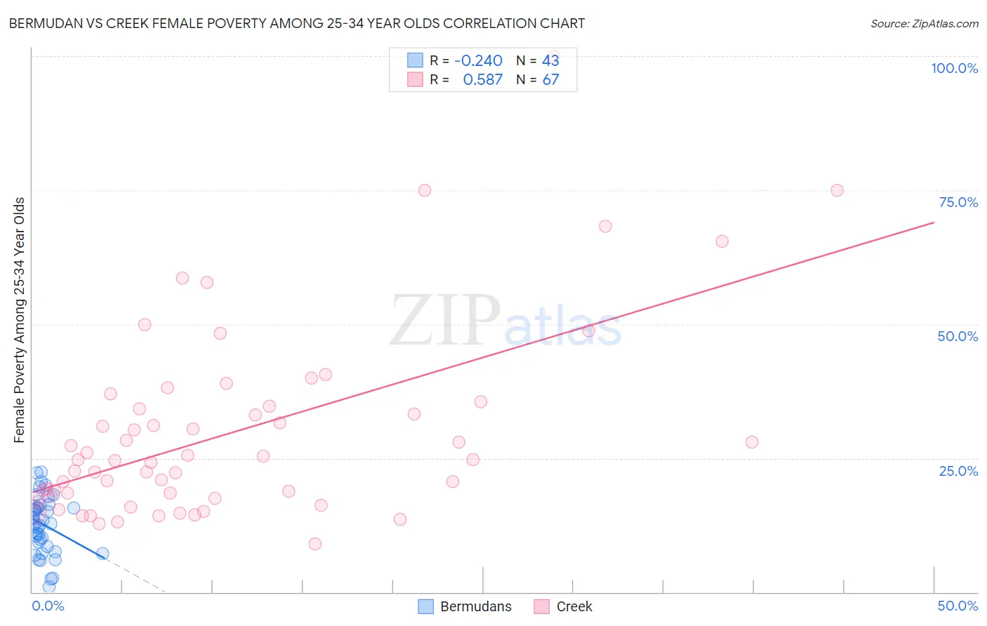 Bermudan vs Creek Female Poverty Among 25-34 Year Olds