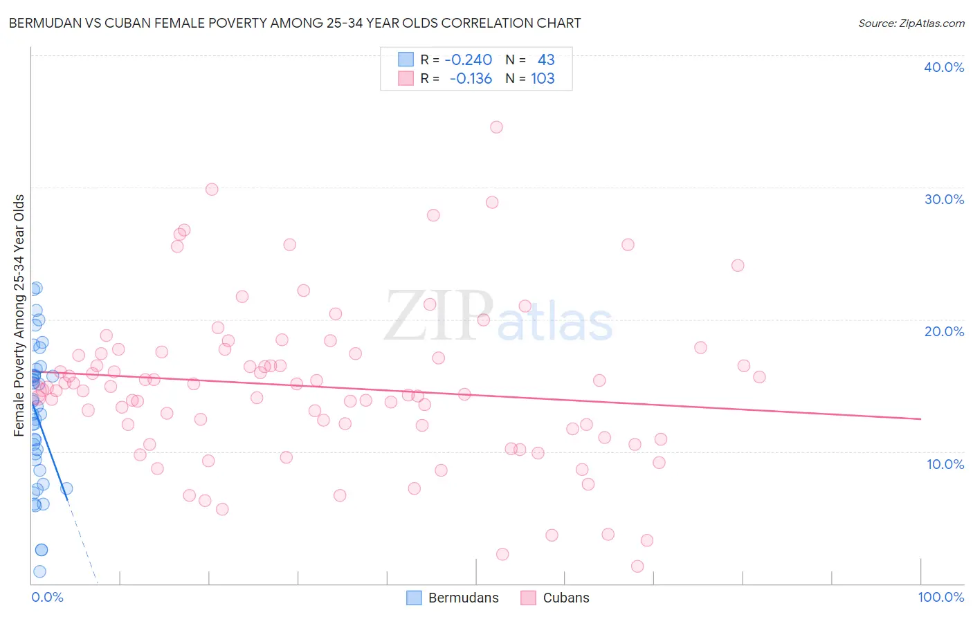 Bermudan vs Cuban Female Poverty Among 25-34 Year Olds