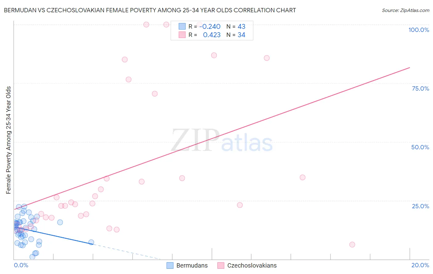 Bermudan vs Czechoslovakian Female Poverty Among 25-34 Year Olds