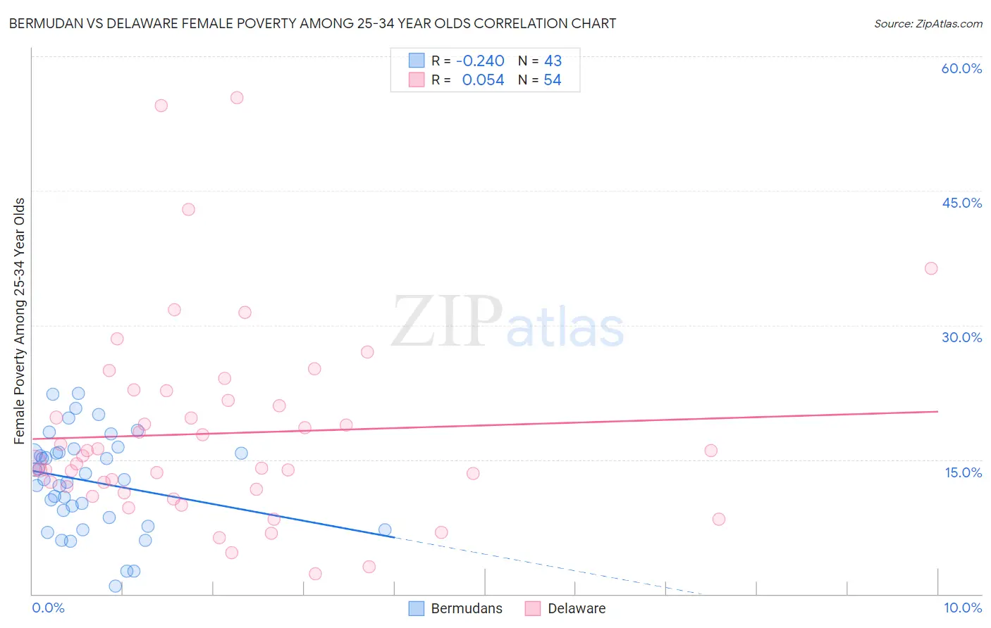 Bermudan vs Delaware Female Poverty Among 25-34 Year Olds