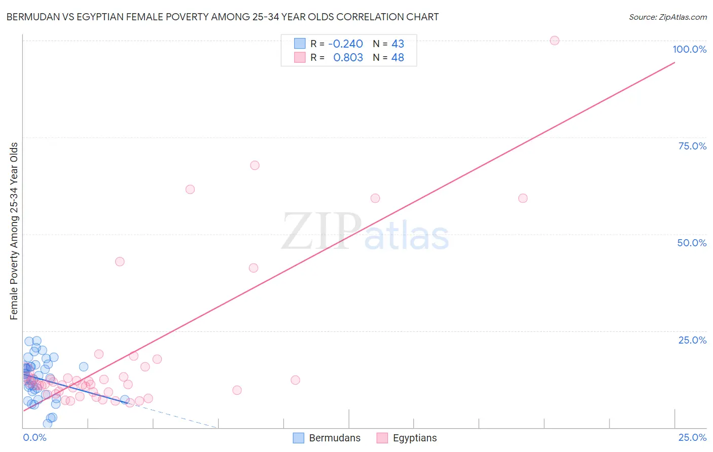 Bermudan vs Egyptian Female Poverty Among 25-34 Year Olds