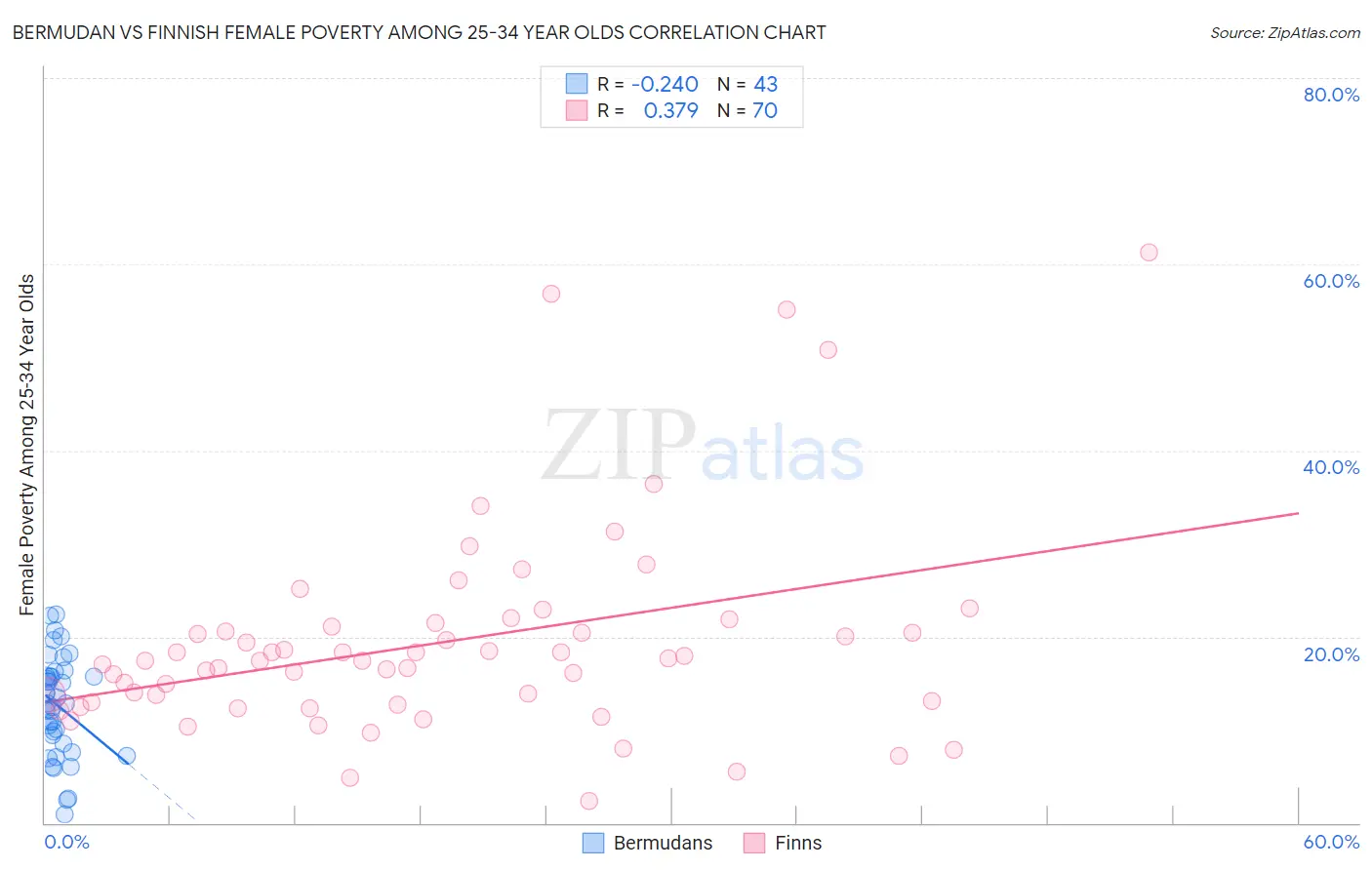 Bermudan vs Finnish Female Poverty Among 25-34 Year Olds