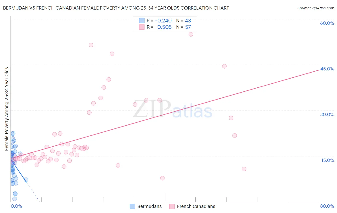 Bermudan vs French Canadian Female Poverty Among 25-34 Year Olds