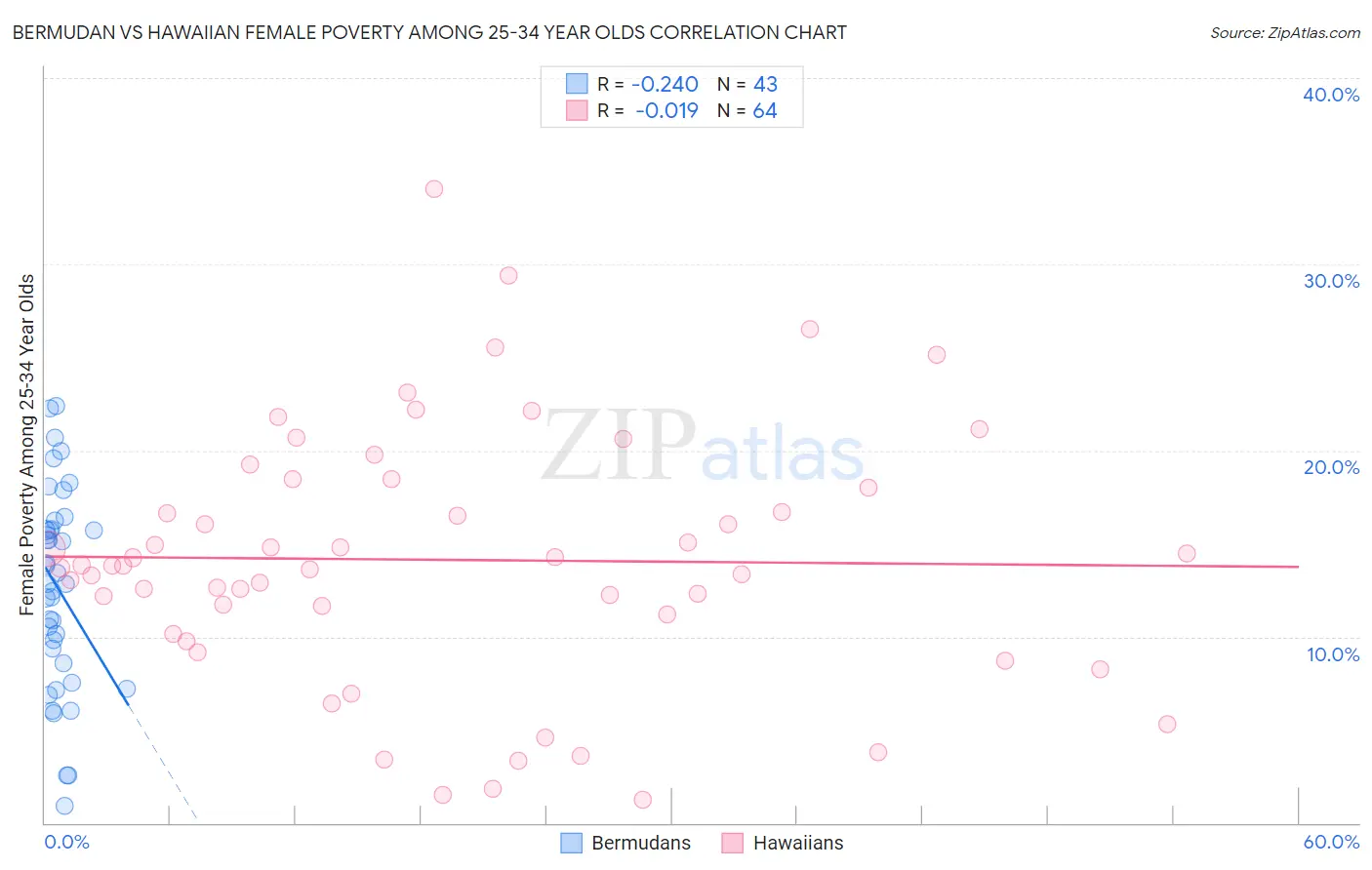 Bermudan vs Hawaiian Female Poverty Among 25-34 Year Olds