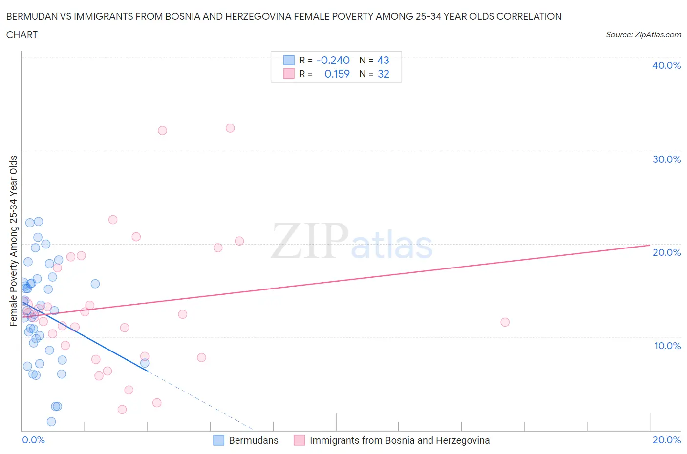 Bermudan vs Immigrants from Bosnia and Herzegovina Female Poverty Among 25-34 Year Olds