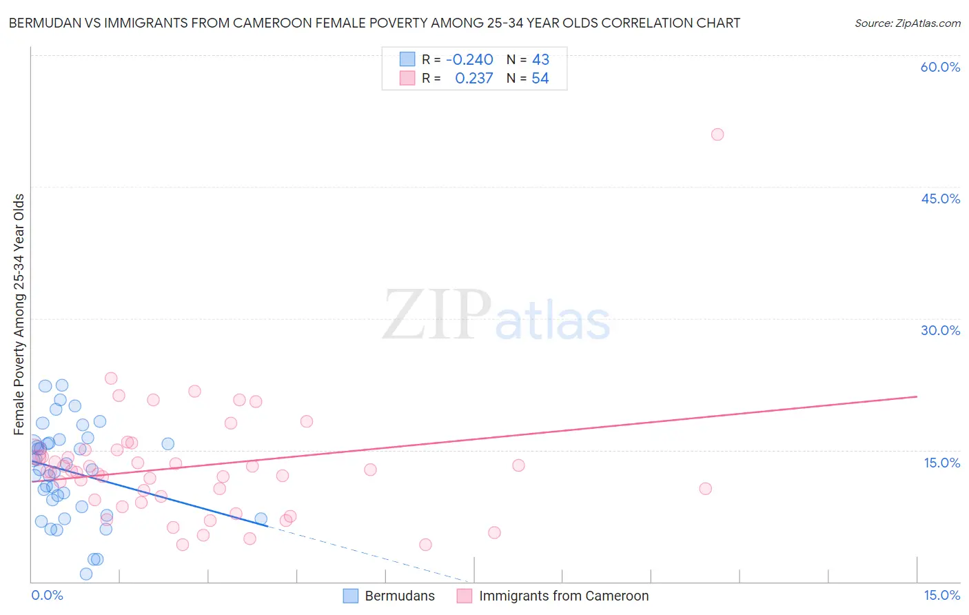 Bermudan vs Immigrants from Cameroon Female Poverty Among 25-34 Year Olds