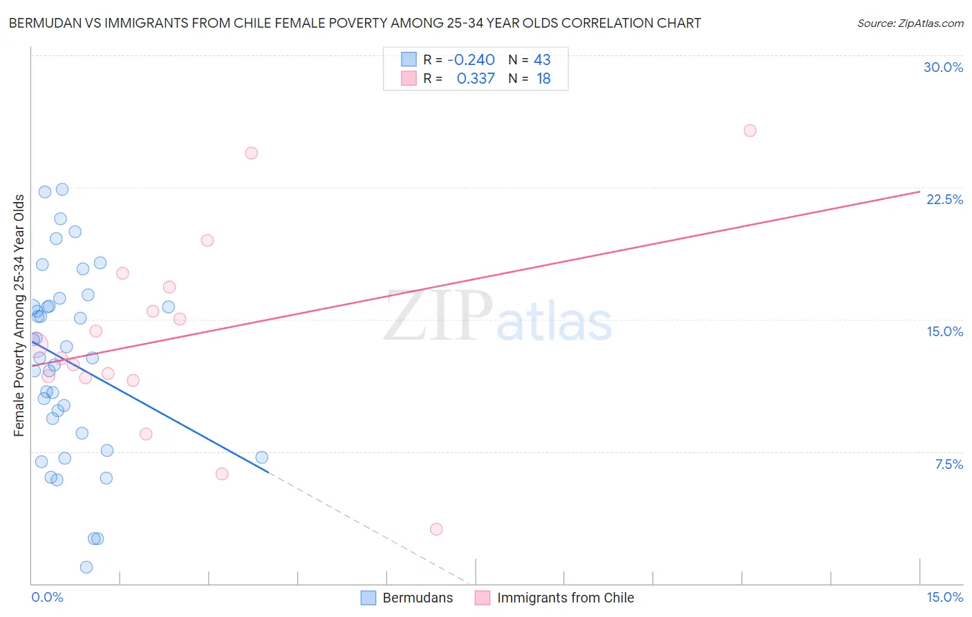 Bermudan vs Immigrants from Chile Female Poverty Among 25-34 Year Olds