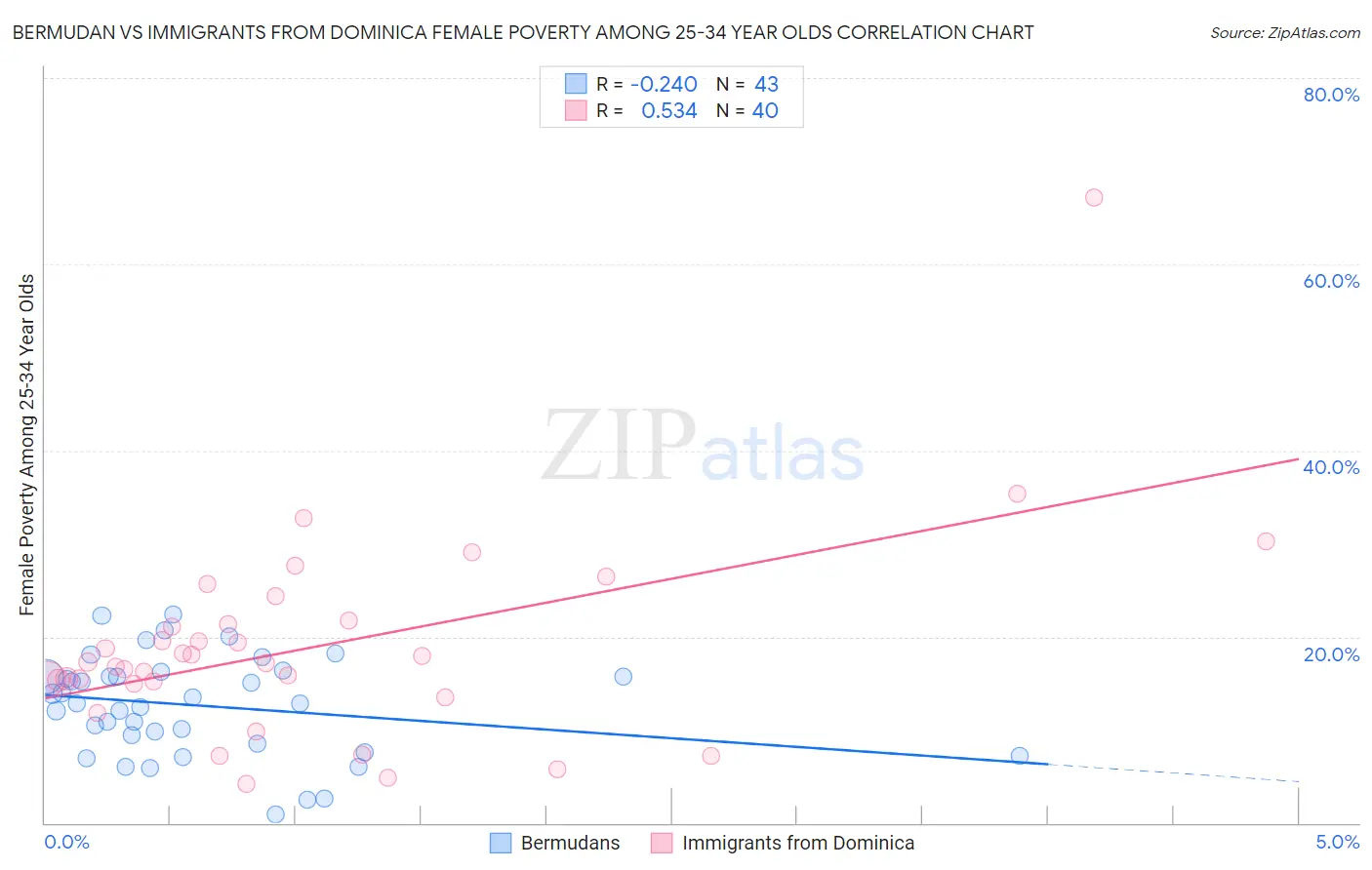 Bermudan vs Immigrants from Dominica Female Poverty Among 25-34 Year Olds