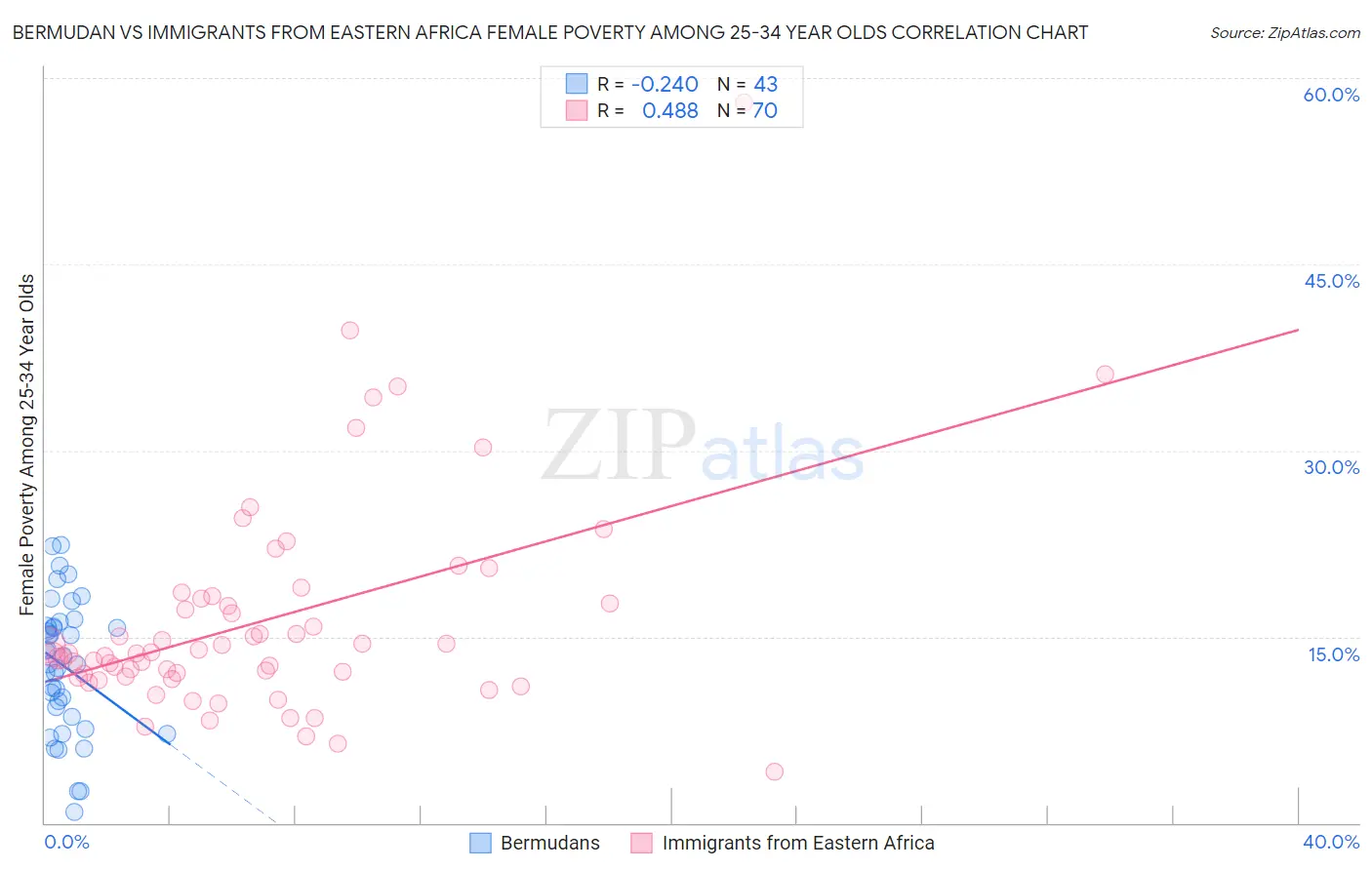 Bermudan vs Immigrants from Eastern Africa Female Poverty Among 25-34 Year Olds