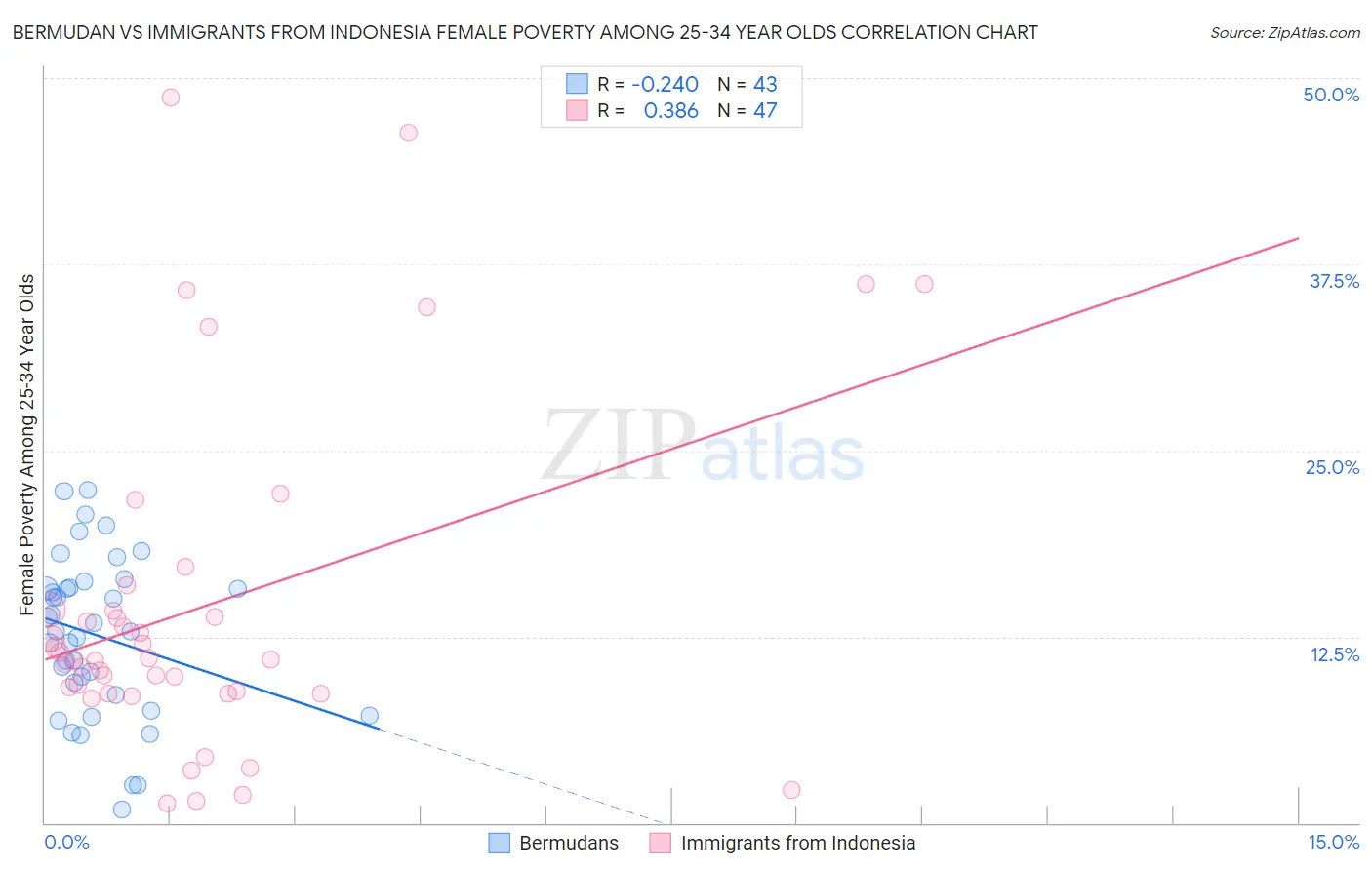 Bermudan vs Immigrants from Indonesia Female Poverty Among 25-34 Year Olds
