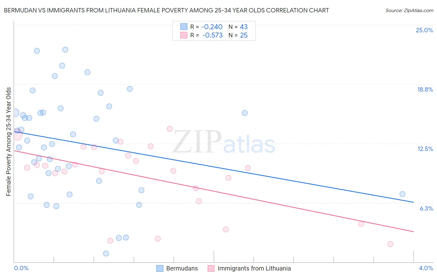 Bermudan vs Immigrants from Lithuania Female Poverty Among 25-34 Year Olds