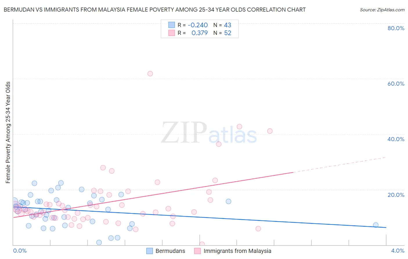 Bermudan vs Immigrants from Malaysia Female Poverty Among 25-34 Year Olds