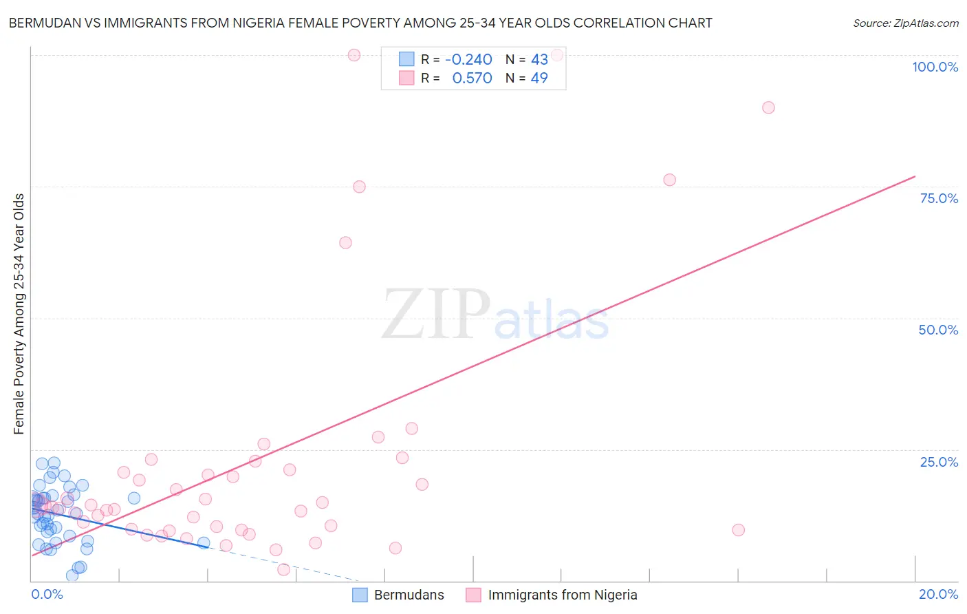 Bermudan vs Immigrants from Nigeria Female Poverty Among 25-34 Year Olds