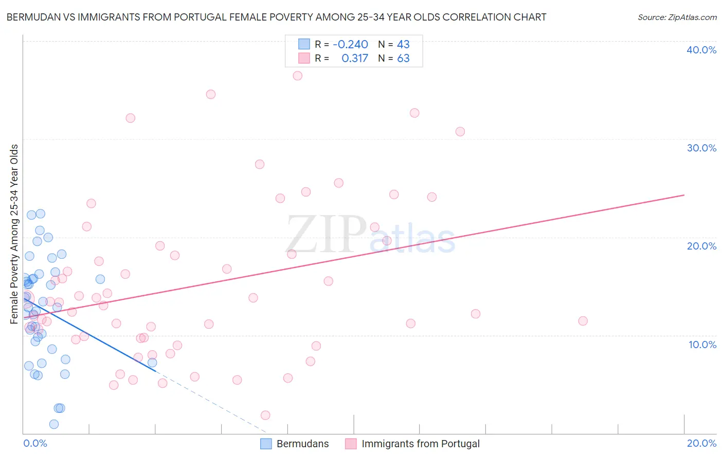 Bermudan vs Immigrants from Portugal Female Poverty Among 25-34 Year Olds