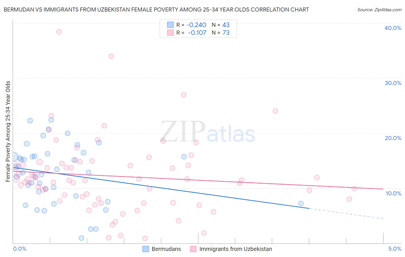 Bermudan vs Immigrants from Uzbekistan Female Poverty Among 25-34 Year Olds