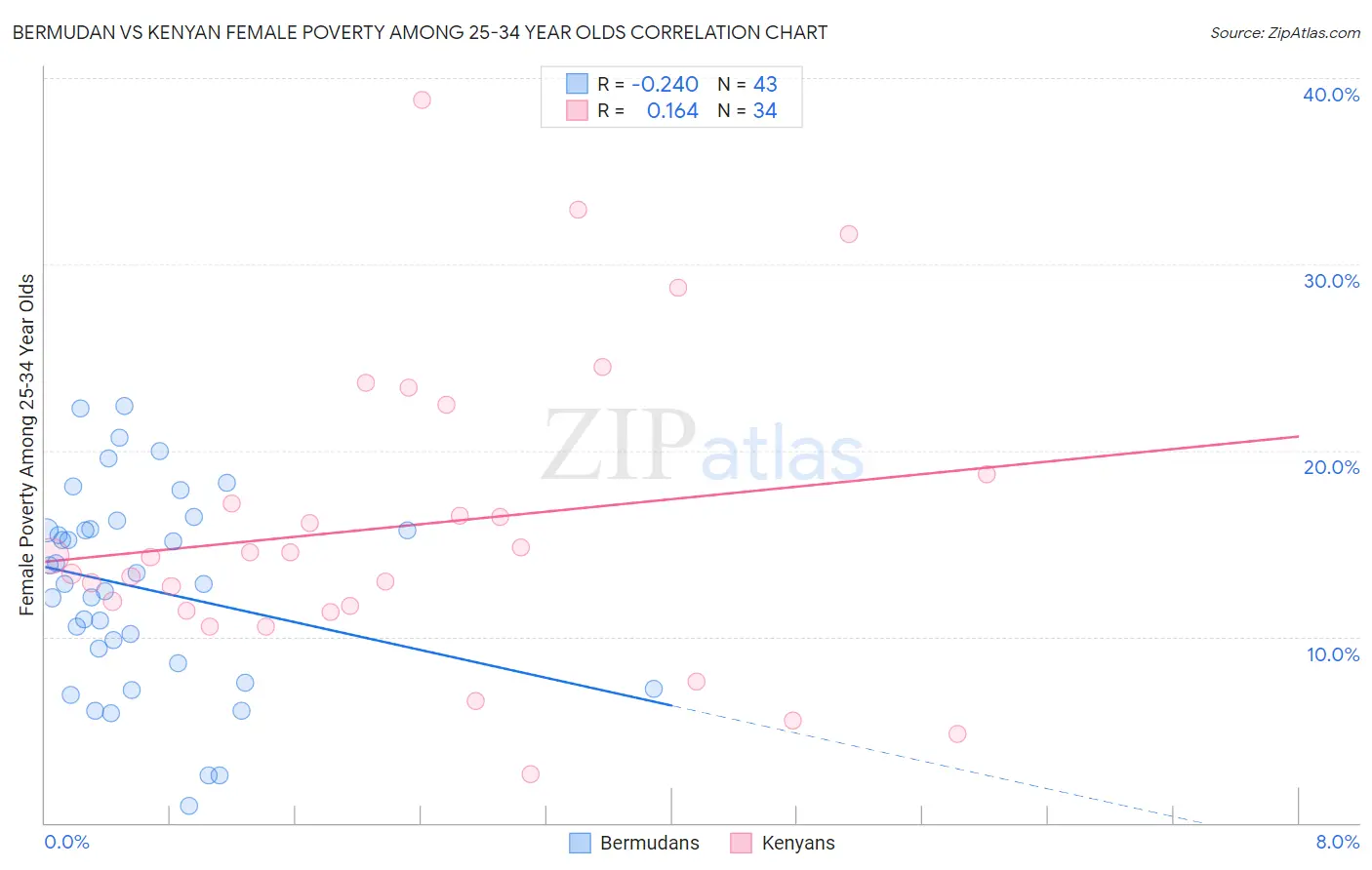 Bermudan vs Kenyan Female Poverty Among 25-34 Year Olds