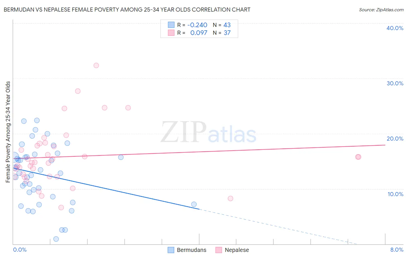 Bermudan vs Nepalese Female Poverty Among 25-34 Year Olds