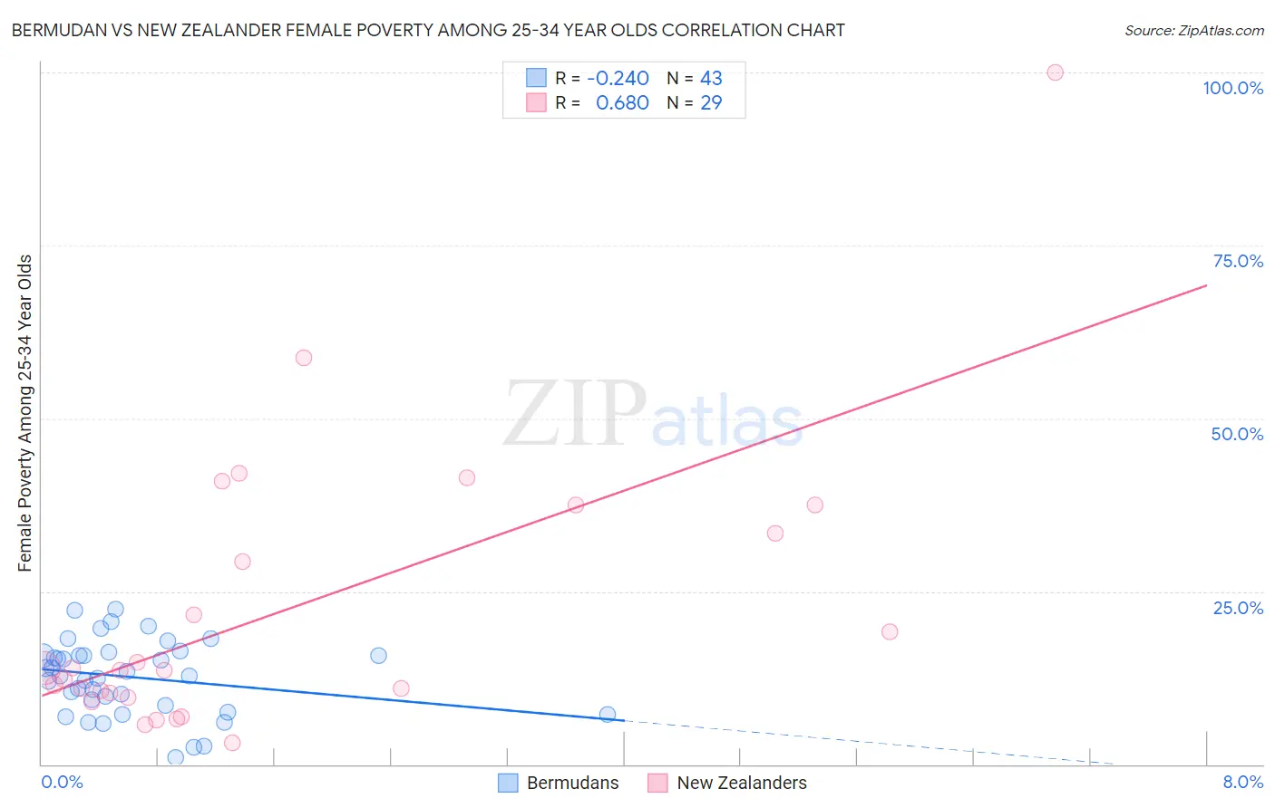 Bermudan vs New Zealander Female Poverty Among 25-34 Year Olds