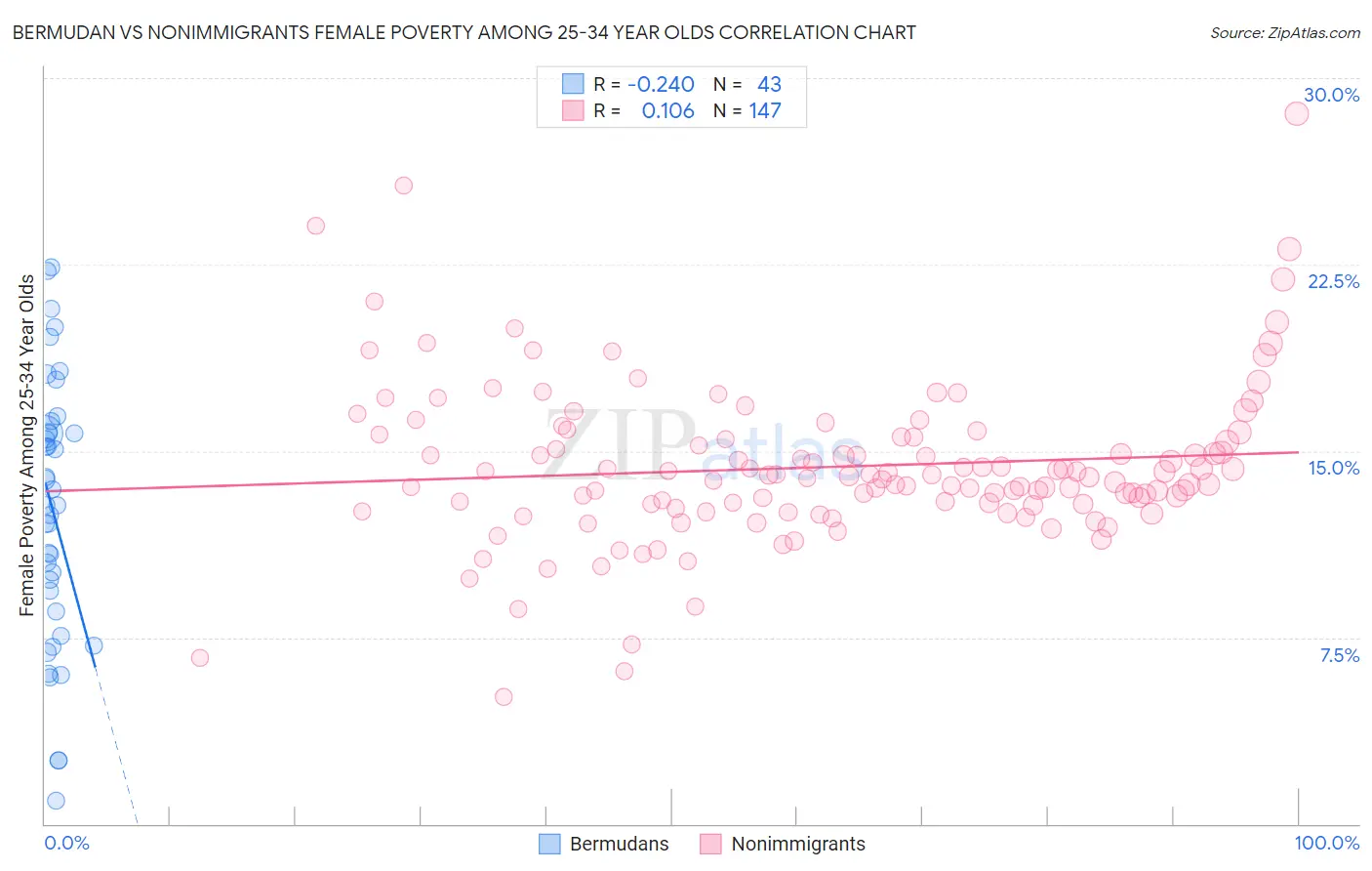 Bermudan vs Nonimmigrants Female Poverty Among 25-34 Year Olds