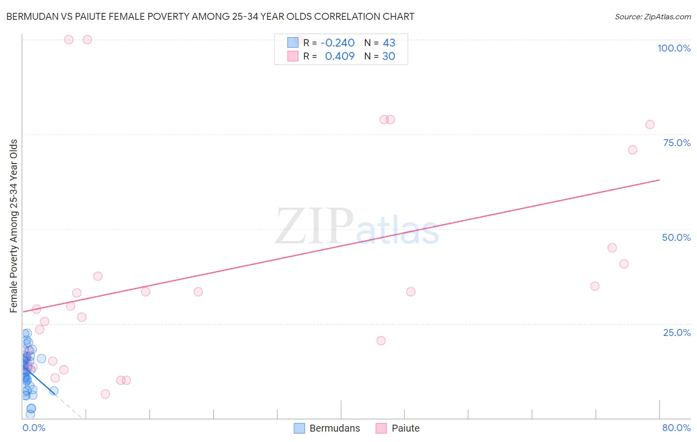 Bermudan vs Paiute Female Poverty Among 25-34 Year Olds