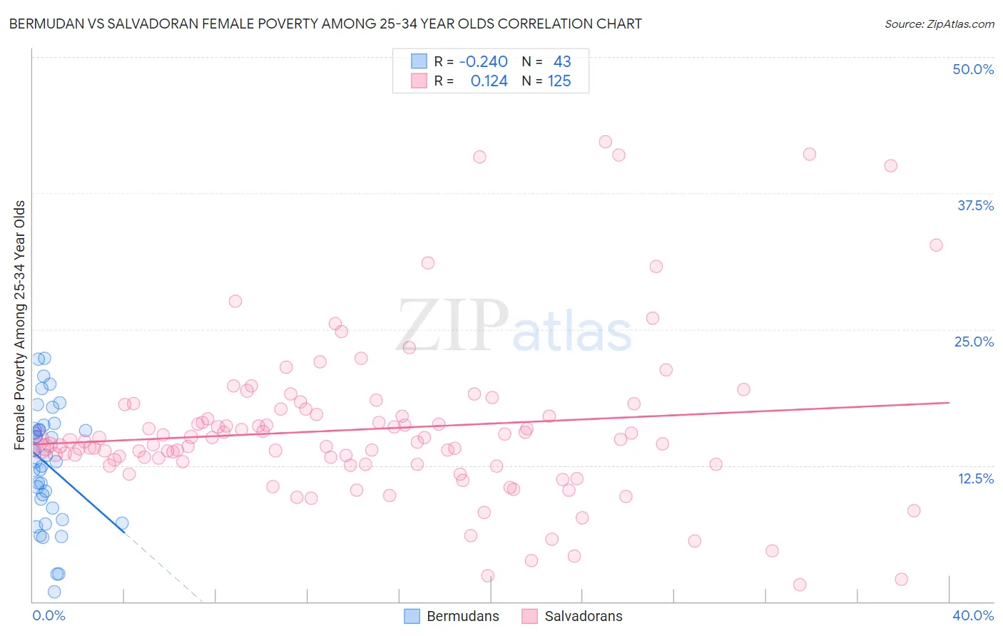 Bermudan vs Salvadoran Female Poverty Among 25-34 Year Olds