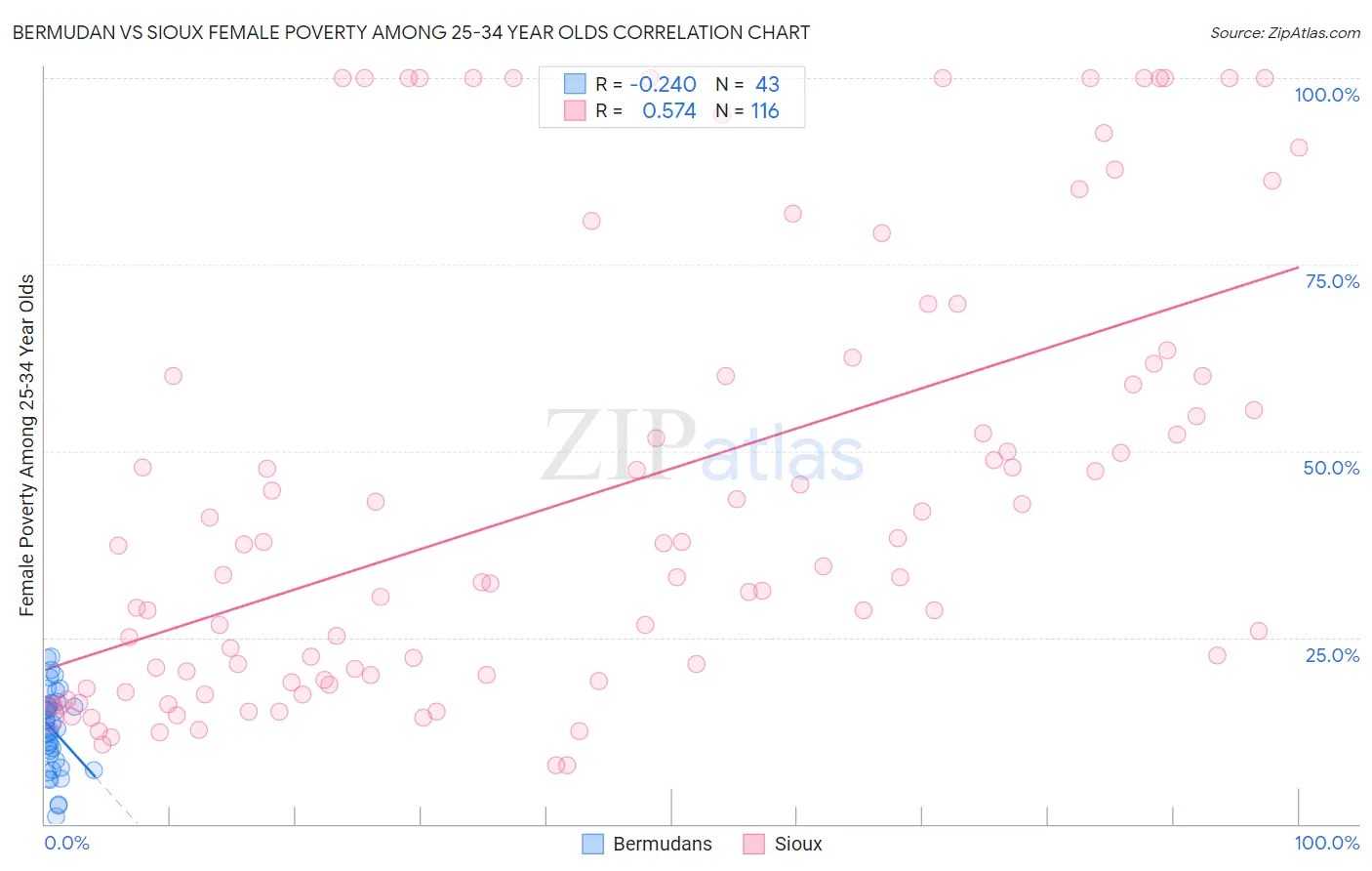 Bermudan vs Sioux Female Poverty Among 25-34 Year Olds