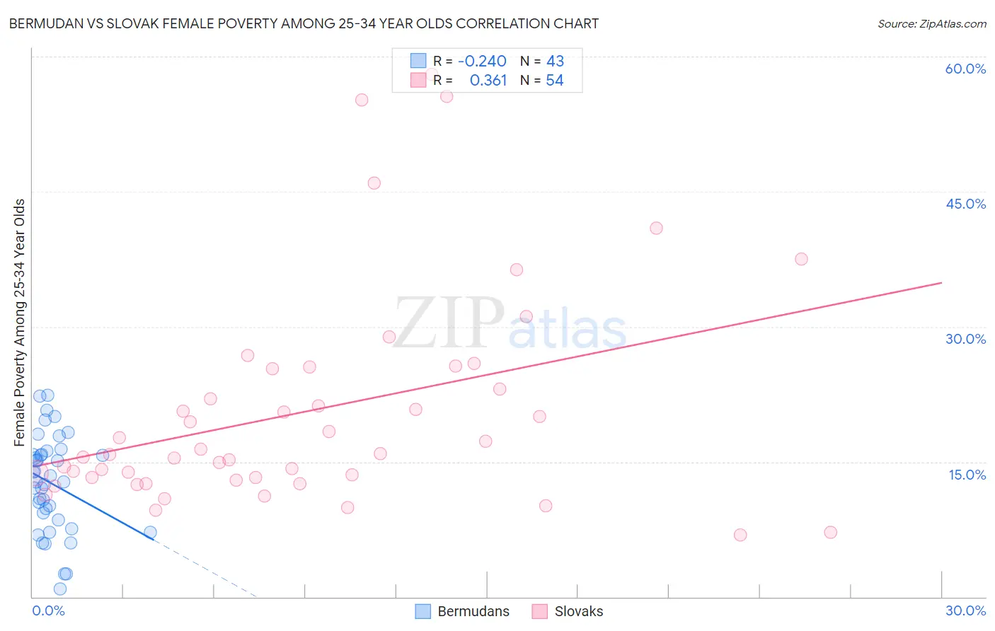 Bermudan vs Slovak Female Poverty Among 25-34 Year Olds