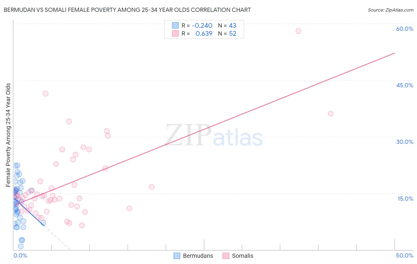 Bermudan vs Somali Female Poverty Among 25-34 Year Olds