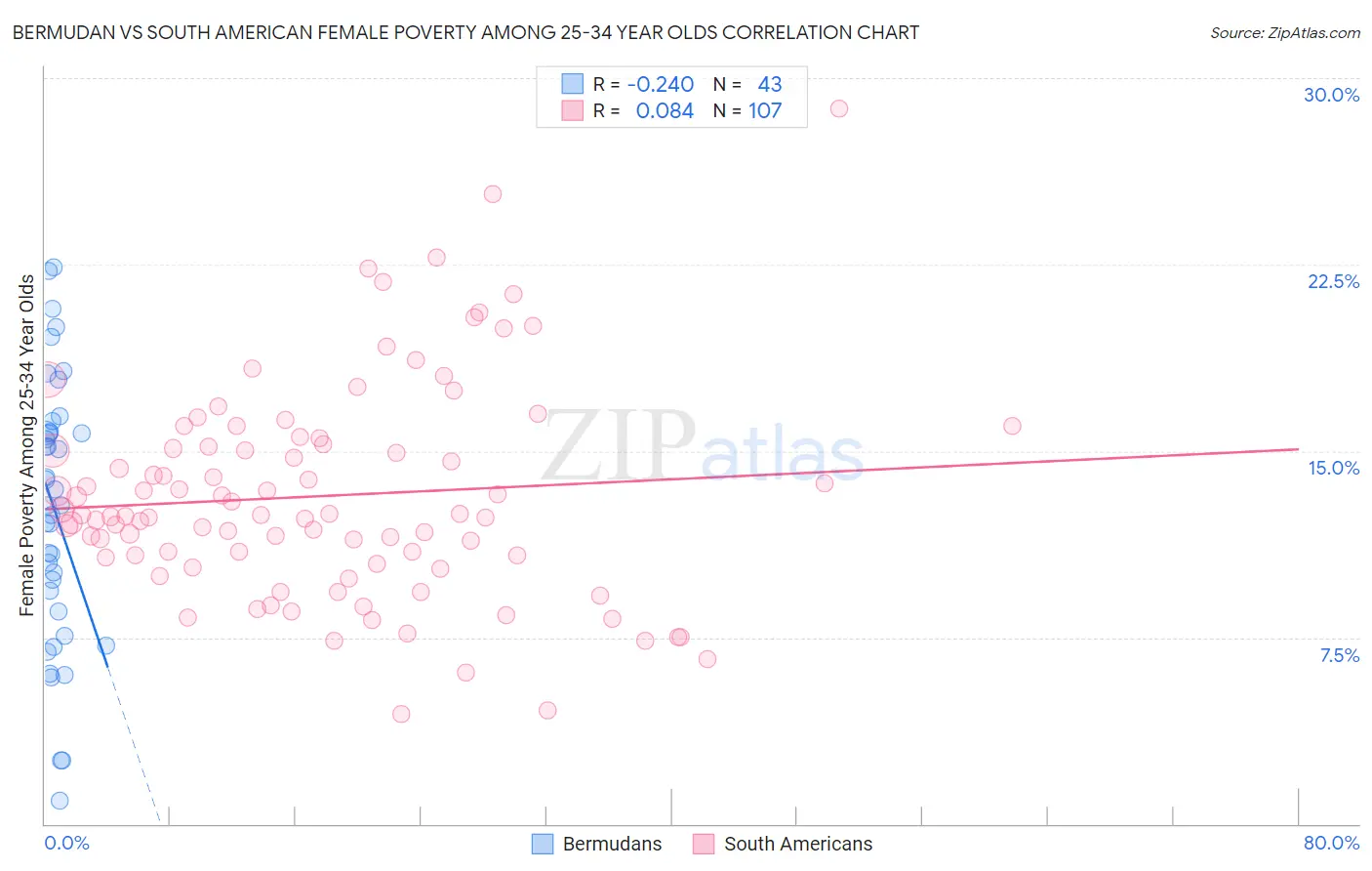 Bermudan vs South American Female Poverty Among 25-34 Year Olds