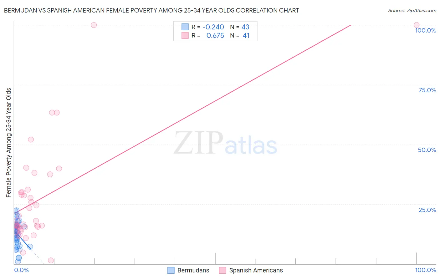 Bermudan vs Spanish American Female Poverty Among 25-34 Year Olds