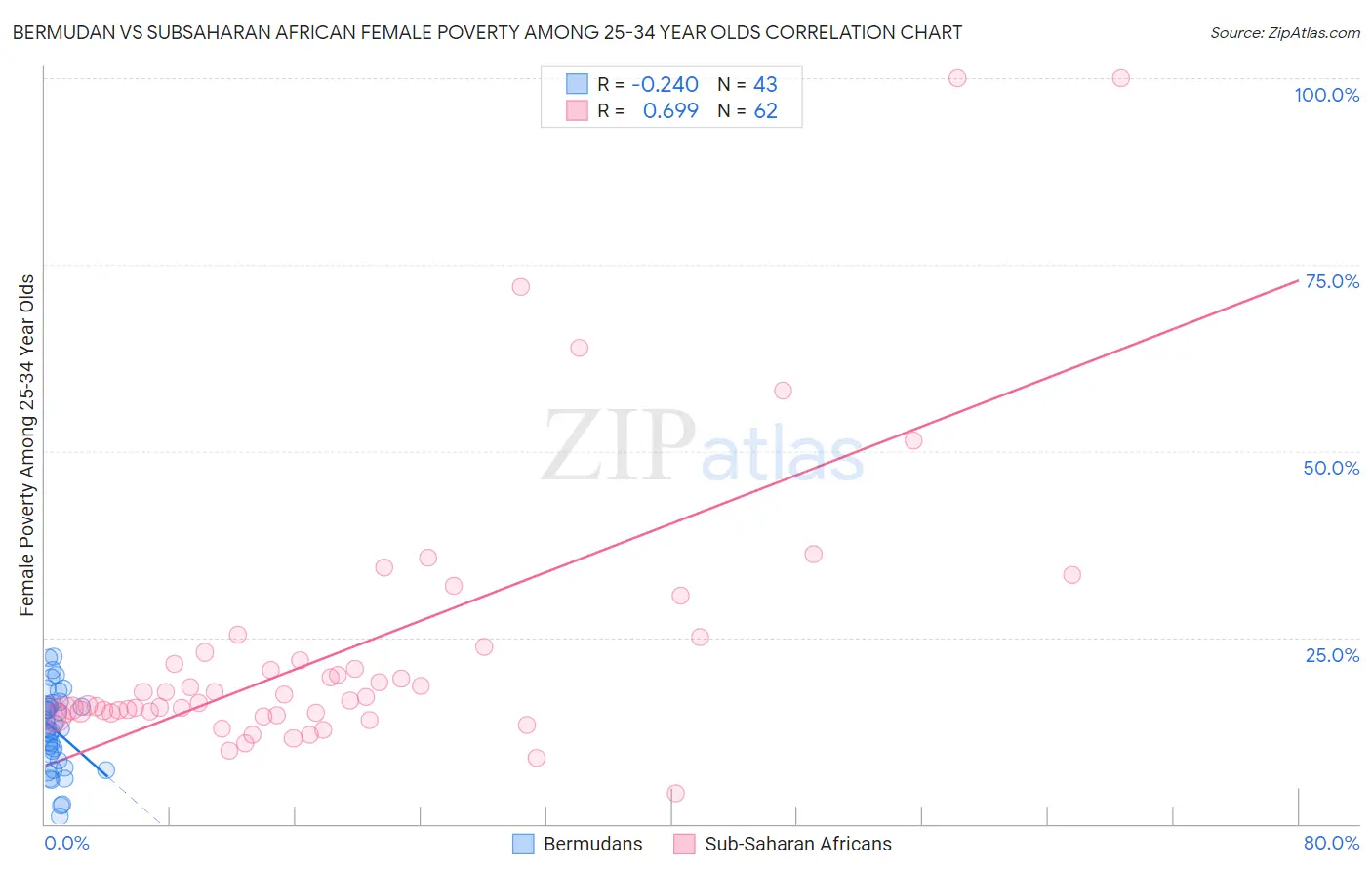 Bermudan vs Subsaharan African Female Poverty Among 25-34 Year Olds