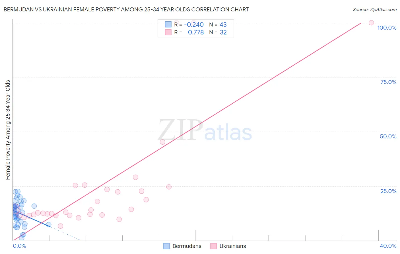 Bermudan vs Ukrainian Female Poverty Among 25-34 Year Olds