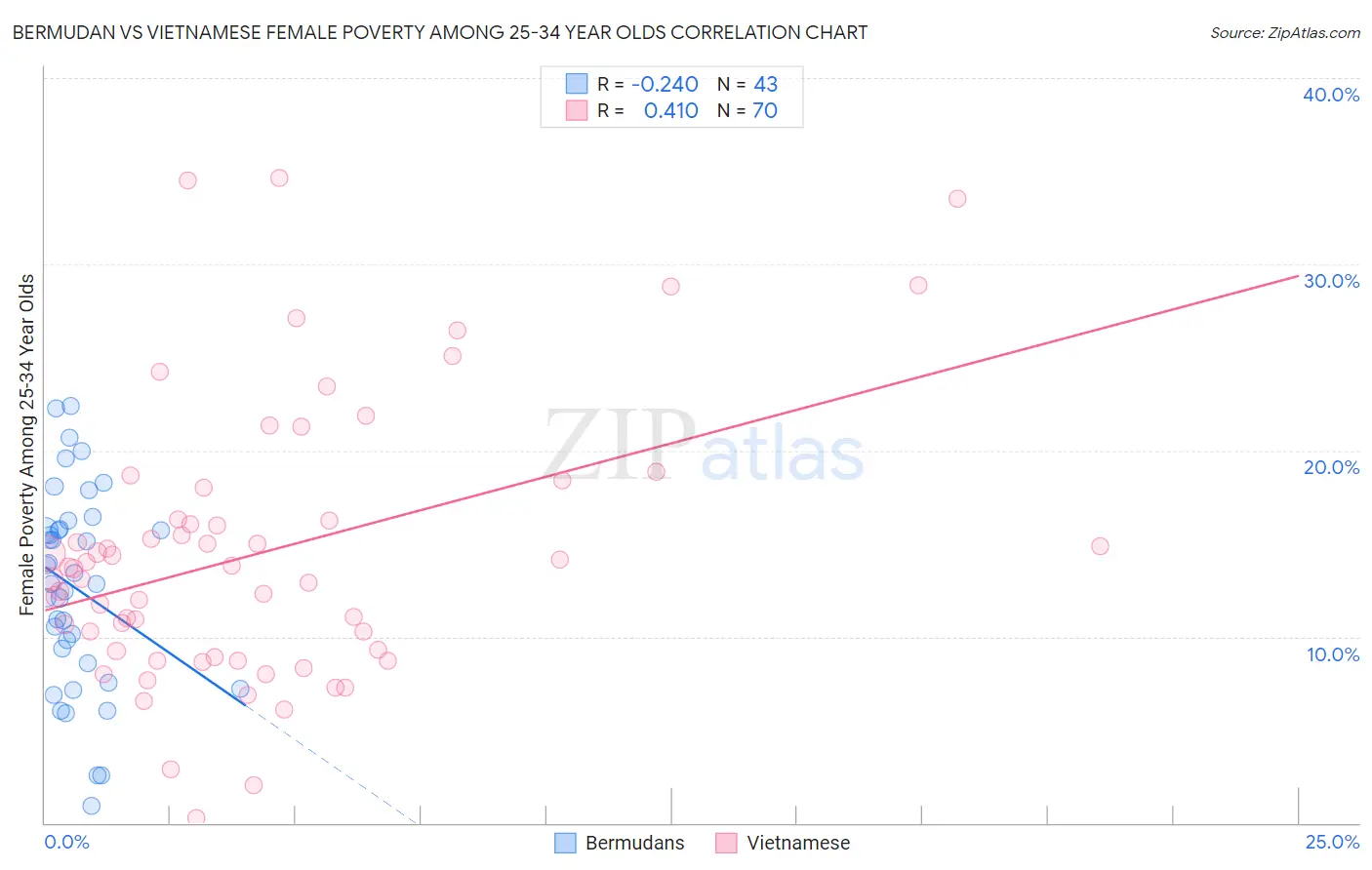 Bermudan vs Vietnamese Female Poverty Among 25-34 Year Olds