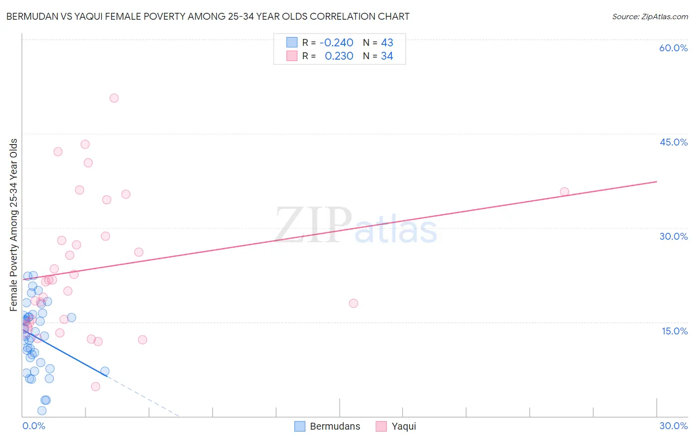 Bermudan vs Yaqui Female Poverty Among 25-34 Year Olds