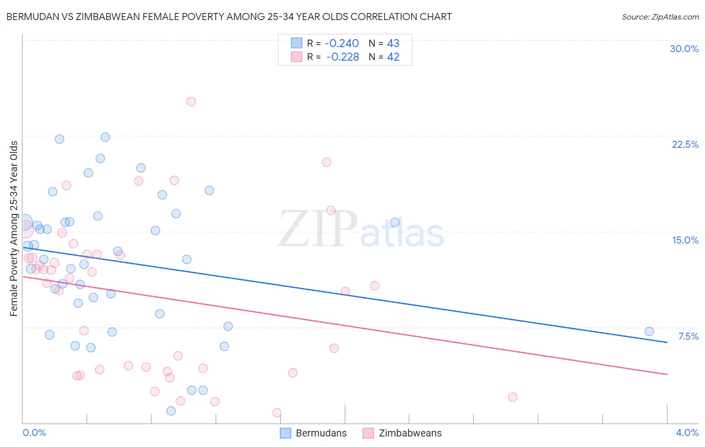 Bermudan vs Zimbabwean Female Poverty Among 25-34 Year Olds